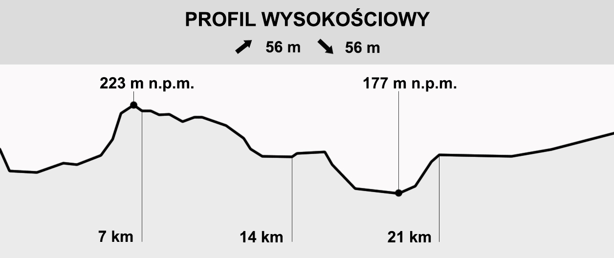 Profil trasy