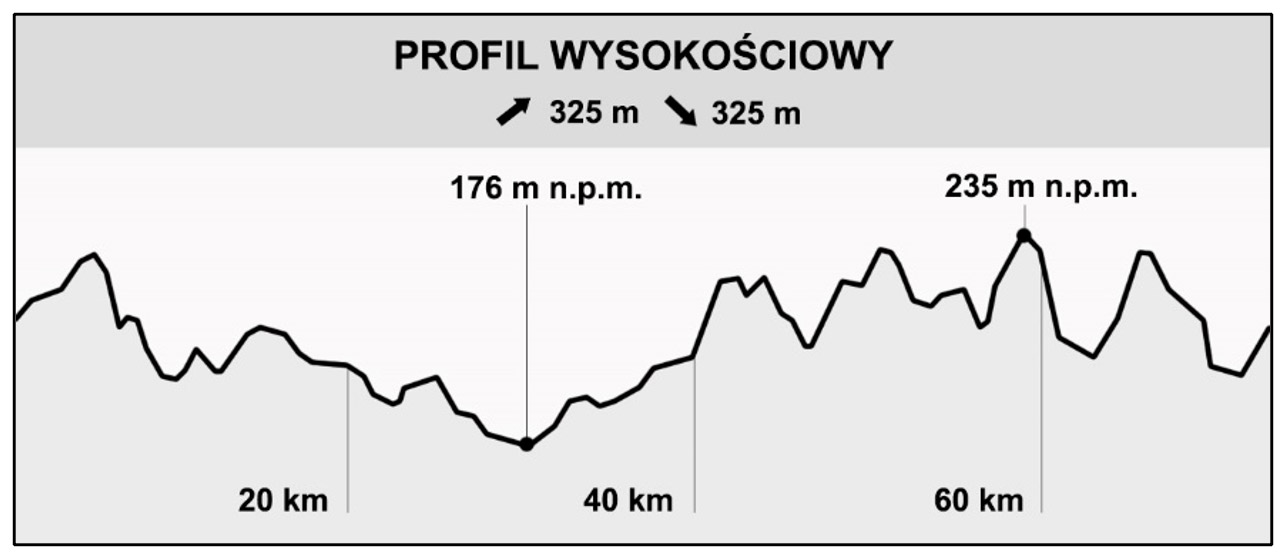 Profil trasy